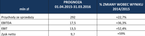 prognoza finansowa Grodno SA 2015/2016